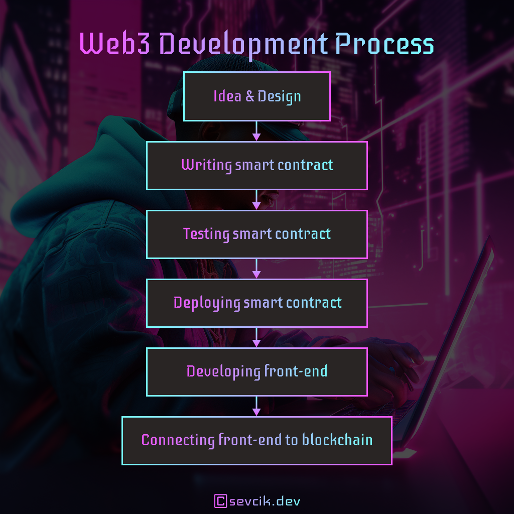 Web3 Development Process